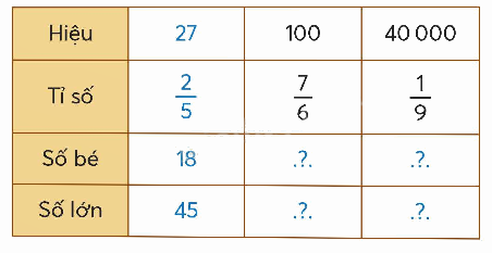 Toán lớp 5 Bài 11. Tìm hai số khi biết hiệu và tỉ số cùa hai số đó - SGK chân trời sáng tạo 0 1