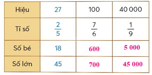 Toán lớp 5 Bài 11. Tìm hai số khi biết hiệu và tỉ số cùa hai số đó - SGK chân trời sáng tạo 0 2