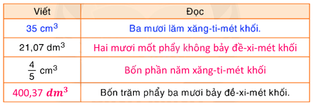 Toán lớp 5 Bài 112. Xăng-ti-mét khối. Đề-xi-mét khối - SGK Bình Minh 2