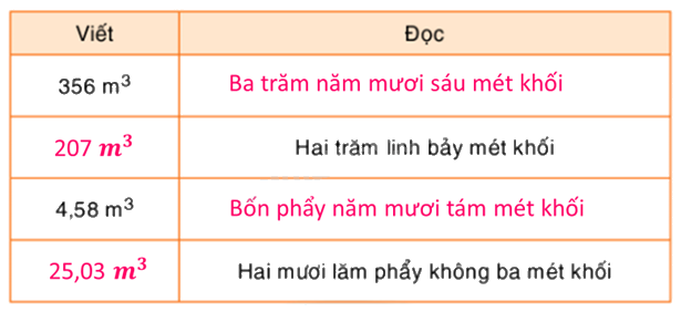 Toán lớp 5 Bài 114. Mét khối - SGK Bình Minh 2