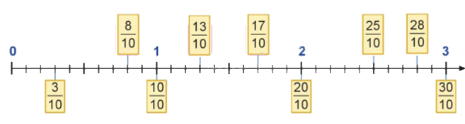 Toán lớp 5 Bài 12. Phân số thập phân - SGK cánh diều 4