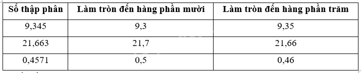 Toán lớp 5 Bài 13. Làm tròn số thập phân - SGK kết nối tri thức 2 1