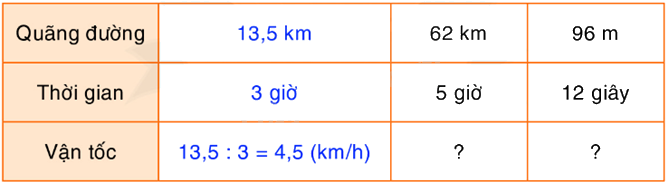 Toán lớp 5 Bài 136. Bài toán về tìm vận tốc - SGK Bình Minh 1
