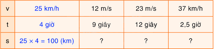 Toán lớp 5 Bài 138. Bài toán về tìm quãng đường - SGK Bình Minh 0 1