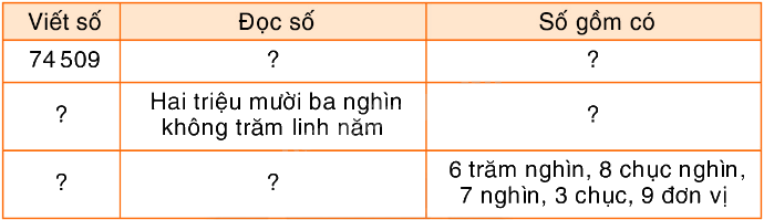 Toán lớp 5 Bài 145. Ôn tập số tự nhiên - SGK Bình Minh 1