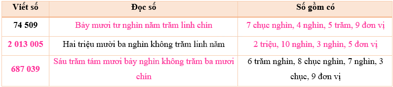 Toán lớp 5 Bài 145. Ôn tập số tự nhiên - SGK Bình Minh 2
