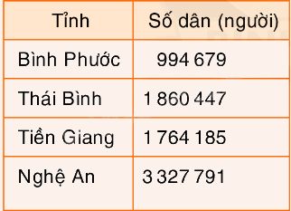 Toán lớp 5 Bài 145. Ôn tập số tự nhiên - SGK Bình Minh 3