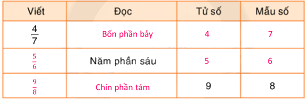 Toán lớp 5 Bài 146. Ôn tập phân số - GK Bình Minh 1 2