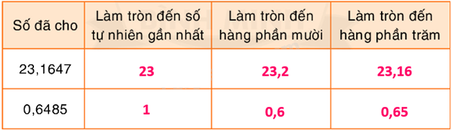 Toán lớp 5 Bài 148. Ôn tập về số thập phân - SGK Bình Minh 3 2