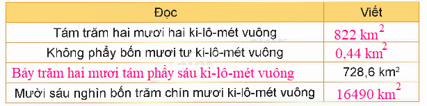 Toán lớp 5 Bài 15. Ki-lô-mét vuông. Héc-ta - SGK kết nối tri thức 2