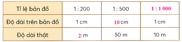 Toán lớp 5 Bài 15. Tỉ lệ bản đồ - SGK chân trời sáng tạo 2