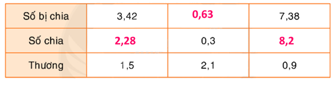 Toán lớp 5 Bài 155. Ôn tập về các phép tính với số thập phân - SGK Bình Minh 2
