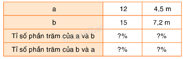 Toán lớp 5 Bài 157. Ôn tập về tỉ số phần trăm- SGK Bình Minh 1