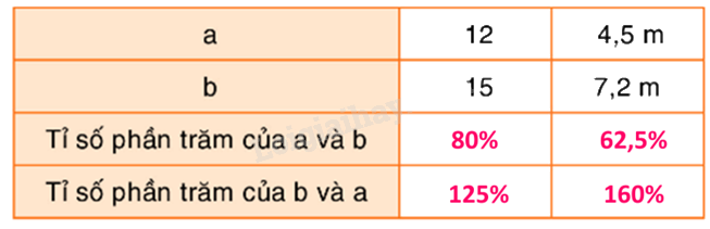 Toán lớp 5 Bài 157. Ôn tập về tỉ số phần trăm- SGK Bình Minh 2