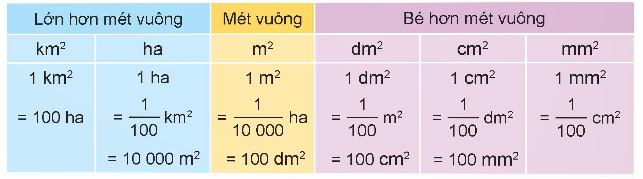 Toán lớp 5 Bài 16. Các đơn vị đo diện tích - SGK kết nối tri thức 4 2