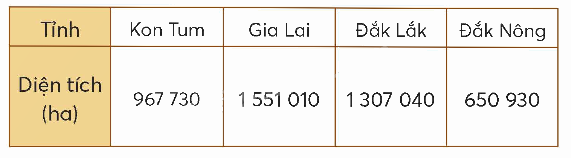 Toán lớp 5 Bài 16. Em làm được những gì - SGK chân trời sáng tạo 10