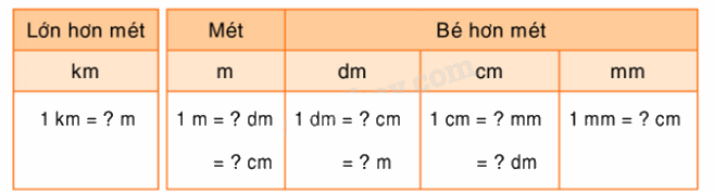 Toán lớp 5 Bài 162. Ôn tập về độ dài - SGK Bình Minh 1