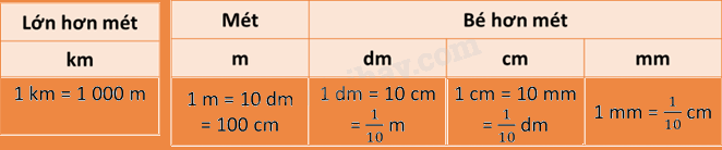 Toán lớp 5 Bài 162. Ôn tập về độ dài - SGK Bình Minh 2