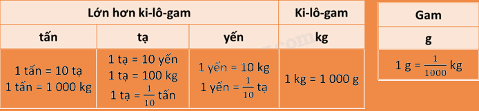 Toán lớp 5 Bài 163. Ôn tập về khối lượng và dung tích - SGK Bình Minh 0 2