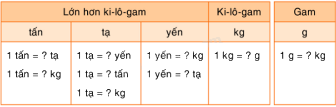 Toán lớp 5 Bài 163. Ôn tập về khối lượng và dung tích - SGK Bình Minh 1