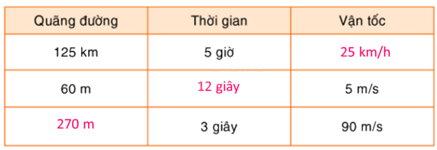 Toán lớp 5 Bài 166. Ôn tập về toán chuyển động đều - SGK Bình Minh 2