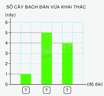 Toán lớp 5 Bài 167. Biểu diễn số liệu thống kê - SGK Bình Minh 3