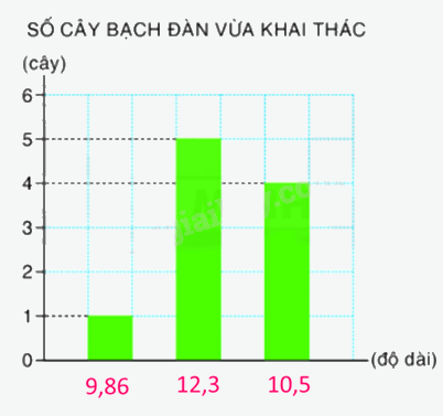 Toán lớp 5 Bài 167. Biểu diễn số liệu thống kê - SGK Bình Minh 4
