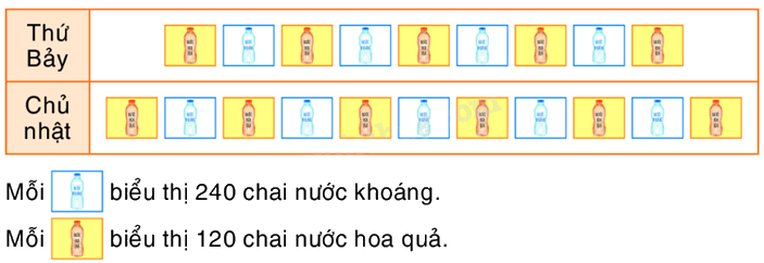 Toán lớp 5 Bài 168. Biểu diễn số liệu thống kê (tiếp theo) - SGK Bình Minh 0 1