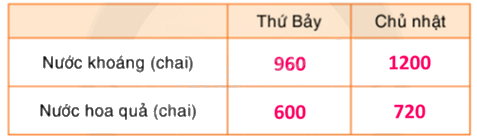 Toán lớp 5 Bài 168. Biểu diễn số liệu thống kê (tiếp theo) - SGK Bình Minh 3