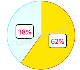 Toán lớp 5 Bài 168. Biểu diễn số liệu thống kê (tiếp theo) - SGK Bình Minh 5