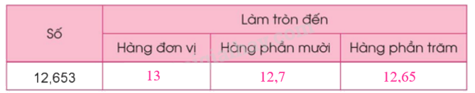 Toán lớp 5 Bài 19. Làm tròn số thập phân - SGK cánh diều 3 2