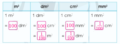 Toán lớp 5 Bài 20. Ôn tập về các đơn vị đo diện tích đã học - SGK cánh diều 3