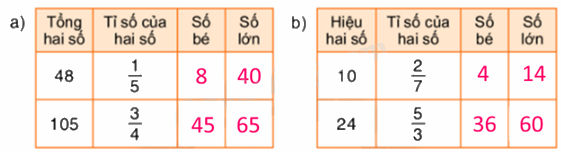 Toán lớp 5 Bài 22. Luyện tập chung - SGK Bình Minh 2