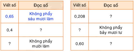 Toán lớp 5 Bài 24. Số thập phân - SGK Bình Minh 3