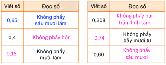 Toán lớp 5 Bài 24. Số thập phân - SGK Bình Minh 4