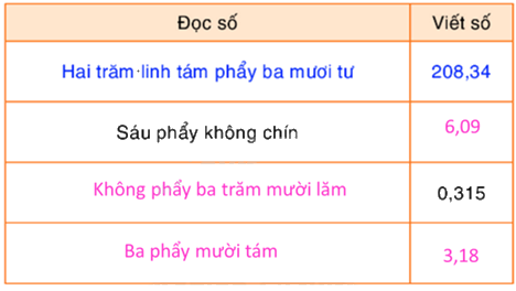 Toán lớp 5 Bài 25. Số thập phân (tiếp theo) - SGK Bình Minh 0 2