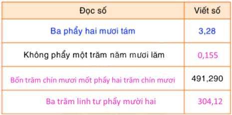 Toán lớp 5 Bài 26. Luyện tập - SGK Bình Minh 0 2