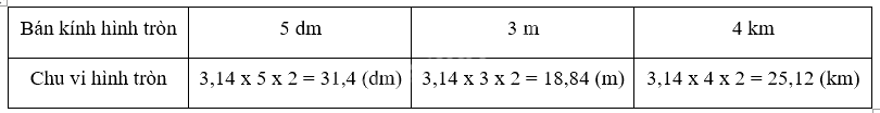 Toán lớp 5 Bài 27. Đường tròn. Chu vi và diện tích hình tròn - SGK kết nối tri thức 3 2