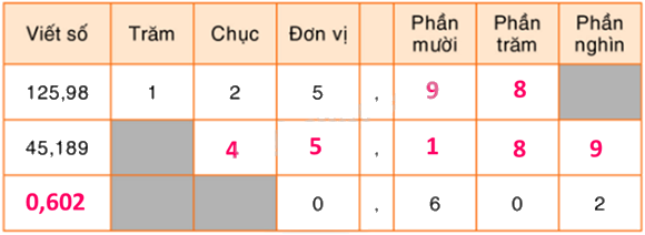 Toán lớp 5 Bài 28. Luyện tập - SGK Bình Minh 0 2