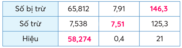 Toán lớp 5 Bài 29. Trừ hai số thập phân - SGK chân trời sáng tạo 5
