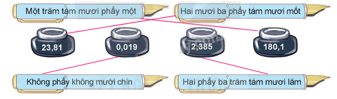 Toán lớp 5 Bài 30. Ôn tập số thập phân - SGK kết nối tri thức 2