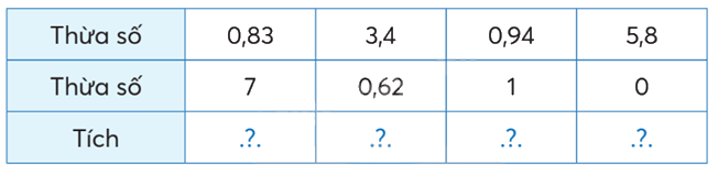 Toán lớp 5 Bài 32. Nhân hai số thập phân - SGK chân trời sáng tạo 2