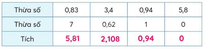 Toán lớp 5 Bài 32. Nhân hai số thập phân - SGK chân trời sáng tạo 3