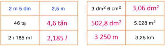 Toán lớp 5 Bài 34. Luyện tập - SGK Bình Minh 4