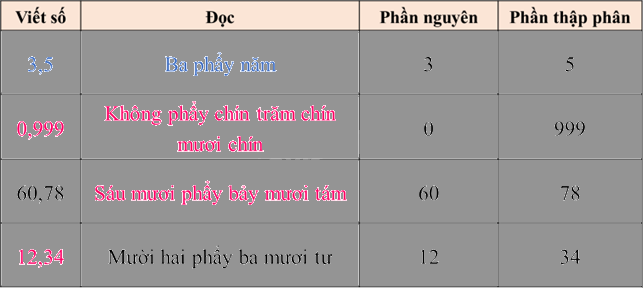 Toán lớp 5 Bài 35. Luyện tập chung - SGK Bình Minh 0 2