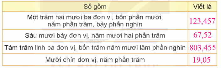 Toán lớp 5 Bài 35. Ôn tập chung - SGK kết nối tri thức 10