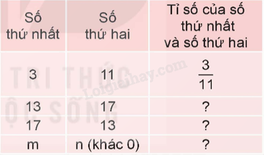 Toán lớp 5 Bài 36. Tỉ số. Tỉ số phần trăm - SGK Kết nối tri thức với cuộc sống 0 1
