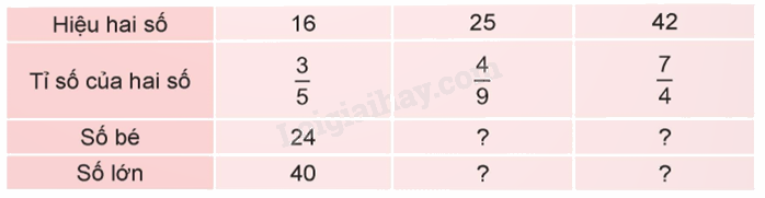 Toán lớp 5 Bài 39. Tìm hai số khi biết hiệu và tỉ số của hai số đó - SGK Kết nối tri thức với cuộc sống 1