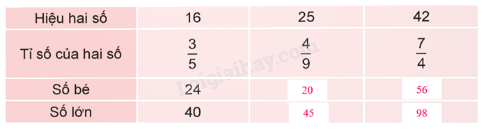 Toán lớp 5 Bài 39. Tìm hai số khi biết hiệu và tỉ số của hai số đó - SGK Kết nối tri thức với cuộc sống 2