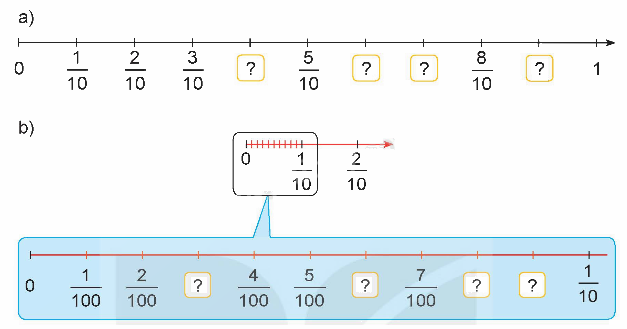 Toán lớp 5 Bài 4. Phân số thập phân - SGK kết nối tri thức 1 1